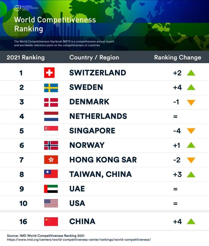 2021竞争力榜单出炉|瑞士荣登榜首!