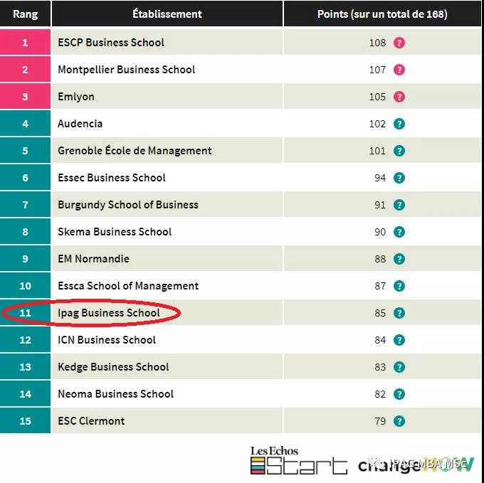 快讯：IPAG荣登“致力生态和社会转型商学院”排行榜第11
